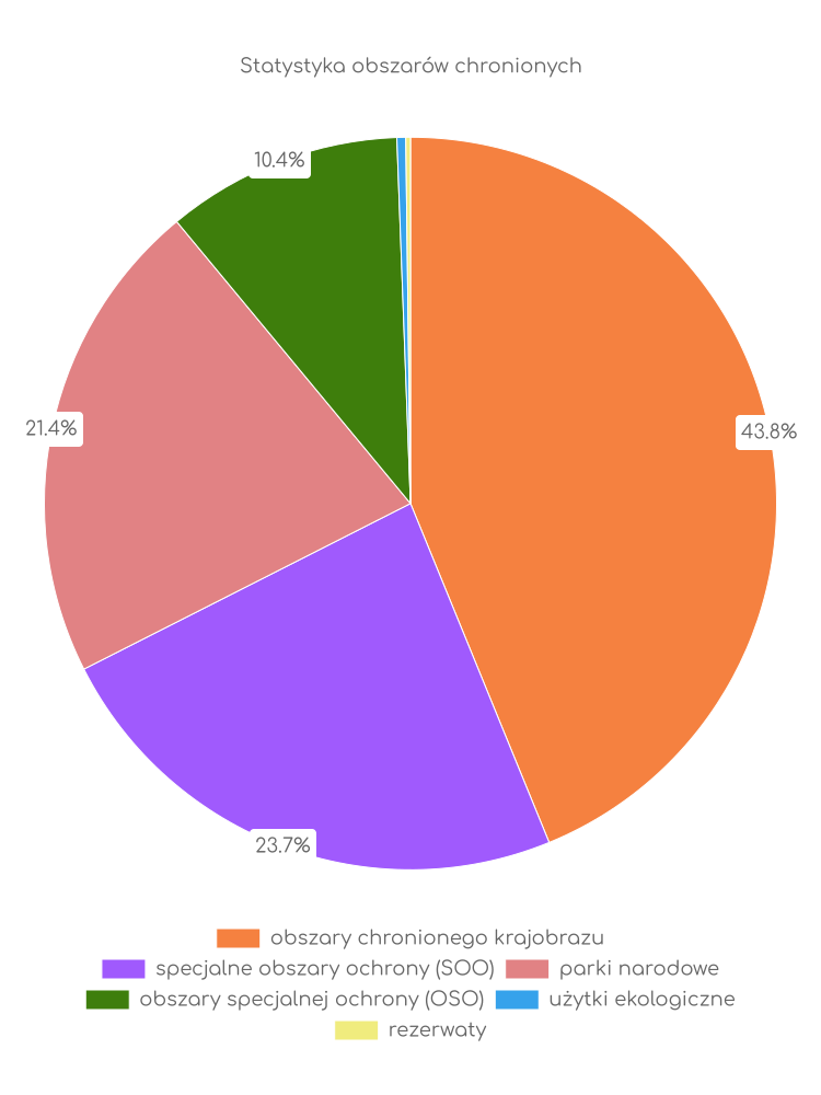 Statystyka obszarów chronionych Krasnopola